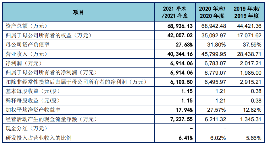 东田微创业板上市!光通信元件去年营收增长近三倍