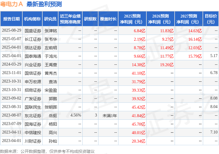 粤电力A:华泰证券、国泰海通证券等多家机构于9月1日调研我司